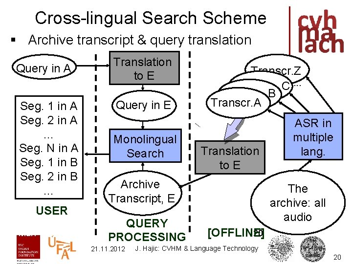 Cross-lingual Search Scheme § Archive transcript & query translation Query in A Seg. 1