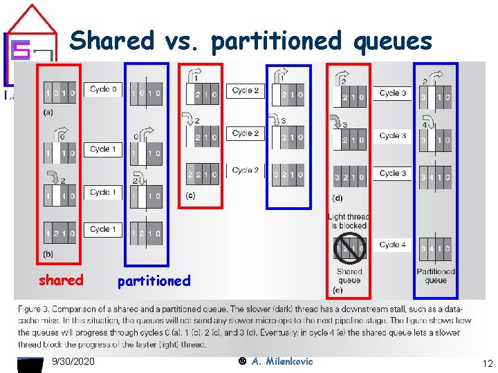 Shared vs. partitioned queues shared 9/30/2020 partitioned A. Milenkovic 12 