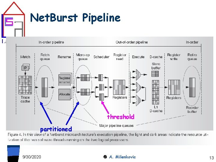 Net. Burst Pipeline threshold partitioned 9/30/2020 A. Milenkovic 13 