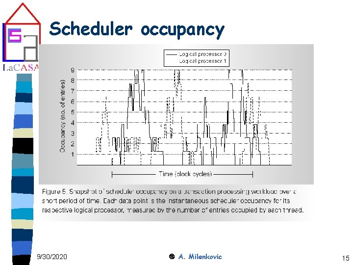 Scheduler occupancy 9/30/2020 A. Milenkovic 15 