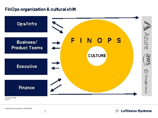 Fin. Ops organization & cultural shift Ops/Infra Business/ Product Teams F I N O
