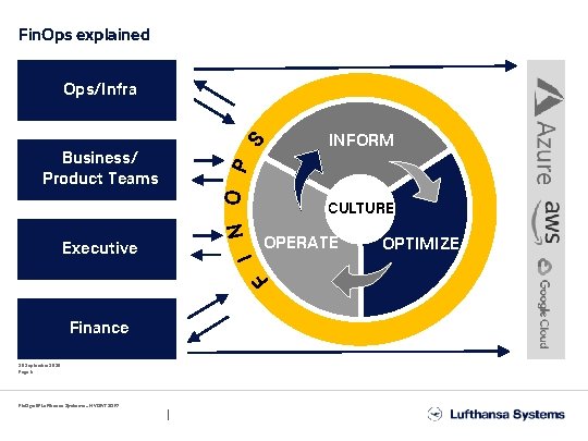Fin. Ops explained Ops/Infra Business/ Product Teams INFORM CULTURE Executive Finance 30 September 2020