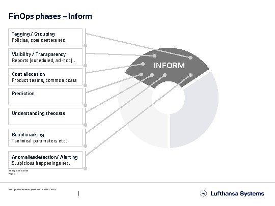 Fin. Ops phases – Inform Tagging / Grouping Policies, cost centers etc. Visibility /