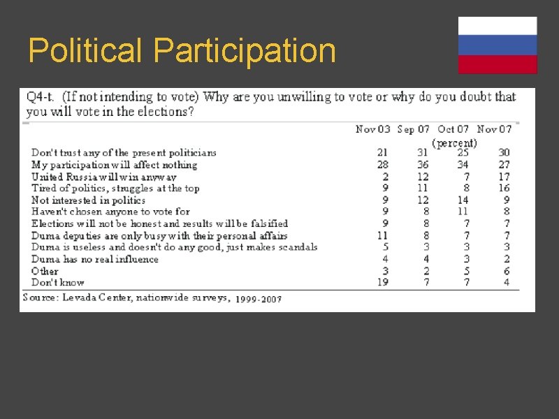 Political Participation Political Participation