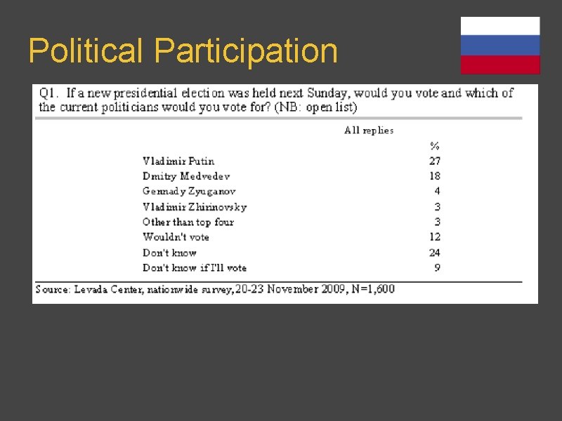 Political Participation 