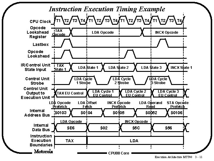 Instruction Execution Timing Example CPU Clock T 1 T 2 T 3 T 4 Instruction Execution Timing Example CPU Clock T 1 T 2 T 3 T 4