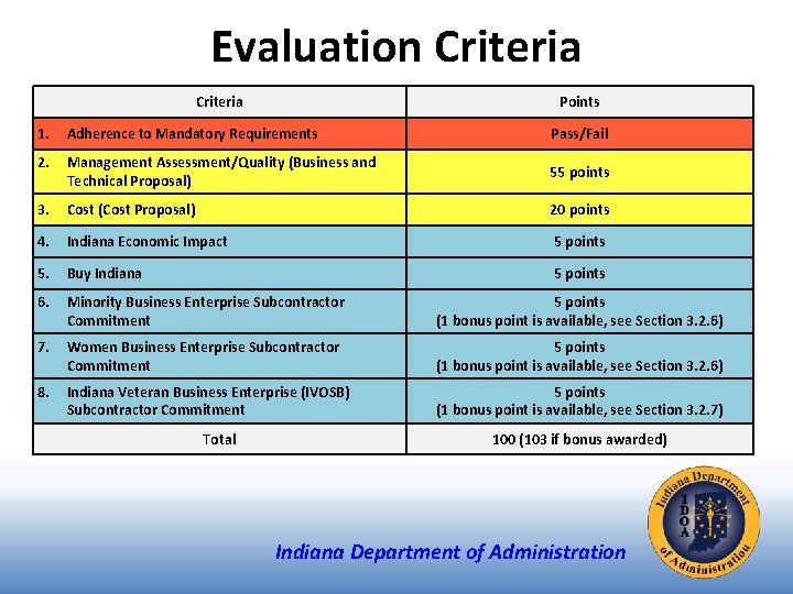 Evaluation Criteria Points 1. Adherence to Mandatory Requirements Pass/Fail 2. Management Assessment/Quality (Business and