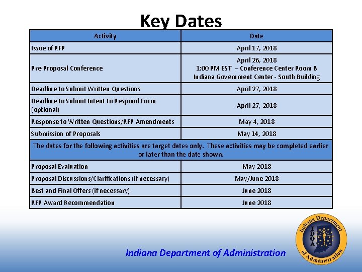 Key Dates Activity Issue of RFP Date April 17, 2018 April 26, 2018 1: