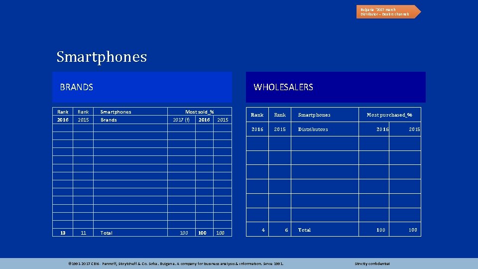 Bulgaria ‘ 2017 march Distributor – Dealers channels Smartphones BRANDS Rank 2016 13 Rank