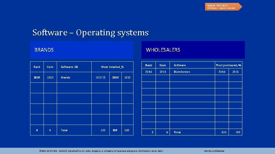 Bulgaria ‘ 2017 march Distributor – Dealers channels Software – Operating systems BRANDS Rank