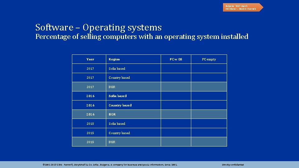 Bulgaria ‘ 2017 march Distributor – Dealers channels Software – Operating systems Percentage of