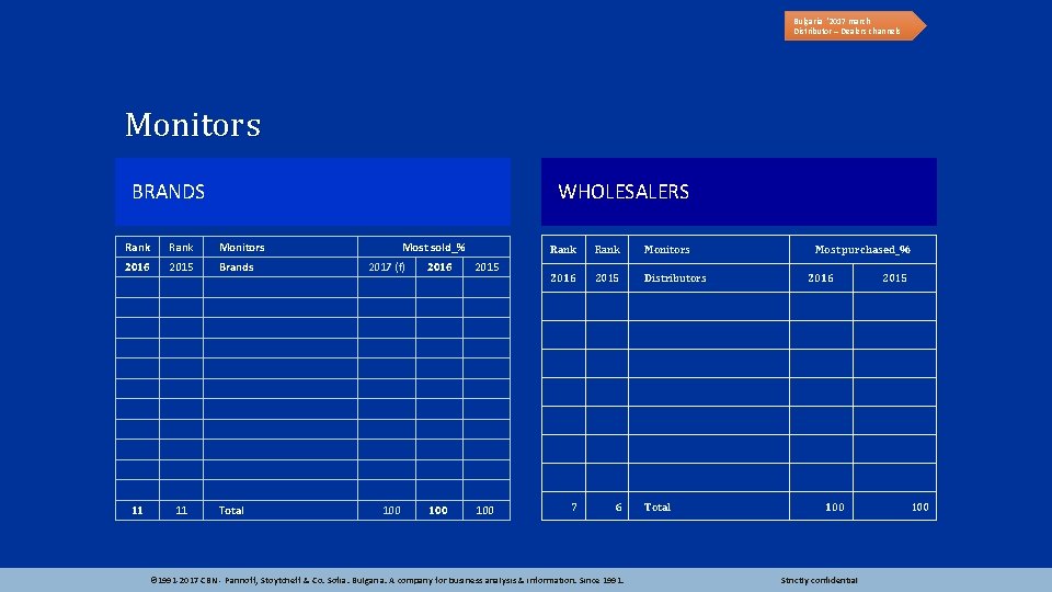 Bulgaria ‘ 2017 march Distributor – Dealers channels Monitors BRANDS WHOLESALERS Rank Monitors 2016