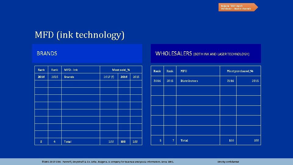 Bulgaria ‘ 2017 march Distributor – Dealers channels MFD (ink technology) BRANDS WHOLESALERS [BOTH