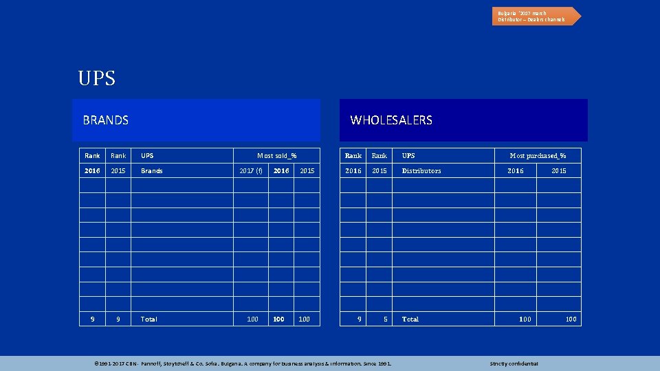 Bulgaria ‘ 2017 march Distributor – Dealers channels UPS BRANDS WHOLESALERS Rank UPS 2016
