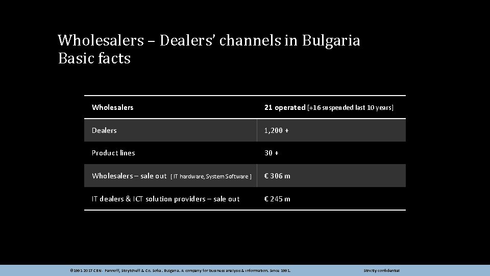 Wholesalers – Dealers’ channels in Bulgaria Basic facts Wholesalers 21 operated [+16 suspended last