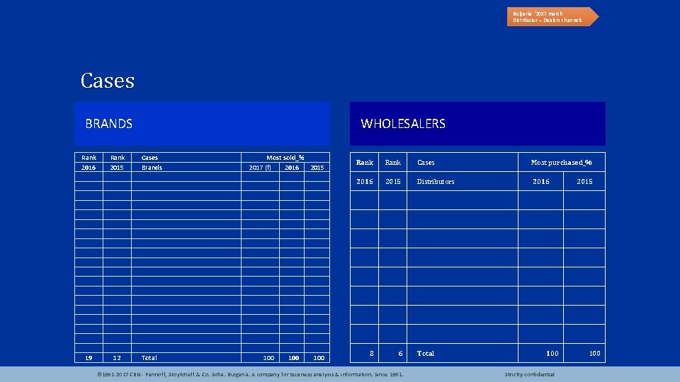 Bulgaria ‘ 2017 march Distributor – Dealers channels Cases BRANDS Rank 2016 19 Rank