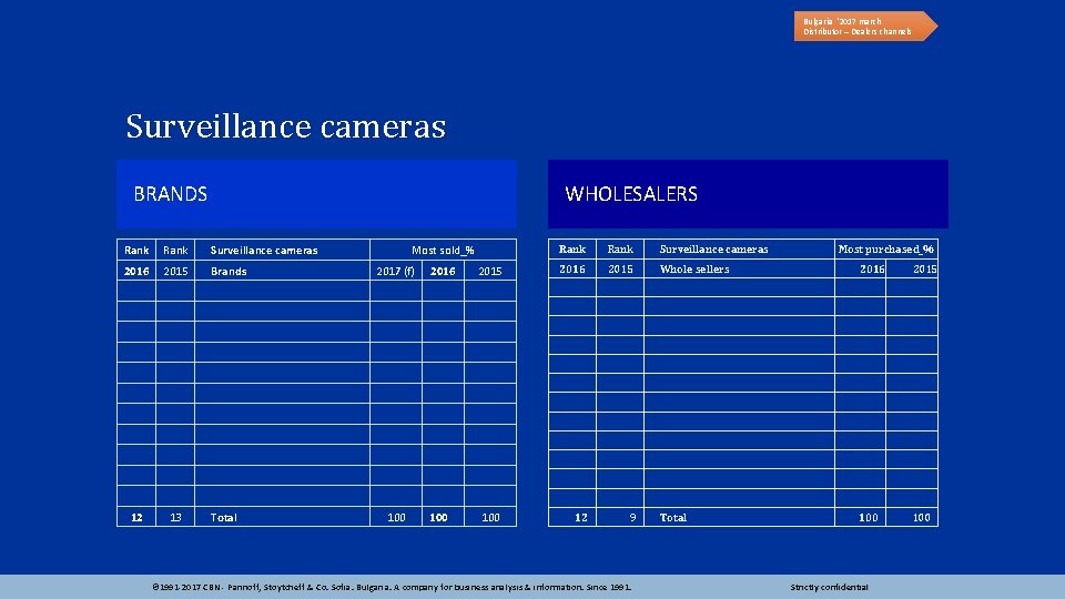 Bulgaria ‘ 2017 march Distributor – Dealers channels Surveillance cameras BRANDS WHOLESALERS Rank Surveillance