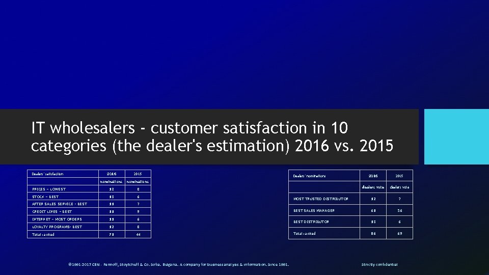 IT wholesalers - customer satisfaction in 10 categories (the dealer's estimation) 2016 vs. 2015