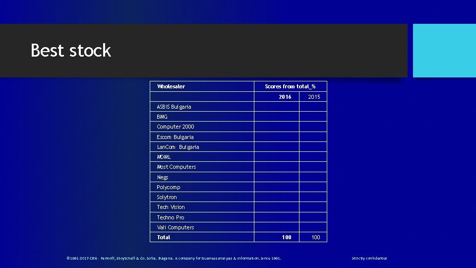 Best stock Wholesaler Scores from total_% 2016 2015 100 ASBIS Bulgaria BMG Computer 2000