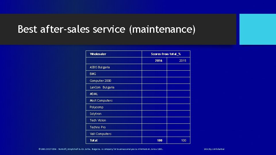 Best after-sales service (maintenance) Wholesaler Scores from total_% 2016 2015 100 ASBIS Bulgaria BMG