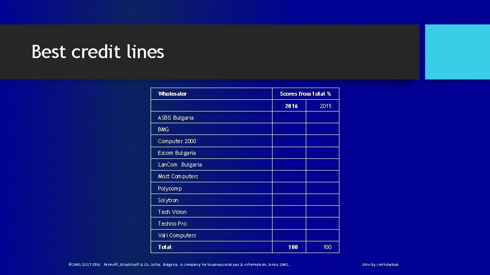 Best credit lines Wholesaler Scores from total % 2016 2015 100 ASBIS Bulgaria BMG