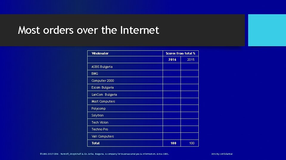 Most orders over the Internet Wholesaler Scores from total % 2016 2015 100 ASBIS