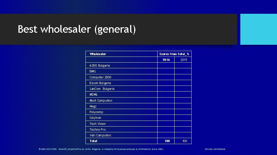 Best wholesaler (general) Wholesaler Scores from total_% 2016 2015 100 ASBIS Bulgaria BMG Computer