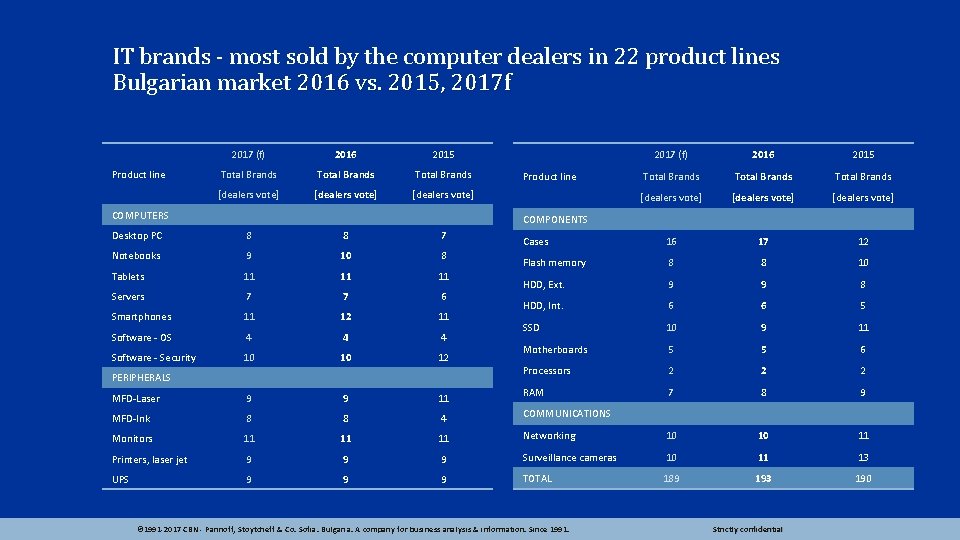 IT brands - most sold by the computer dealers in 22 product lines Bulgarian