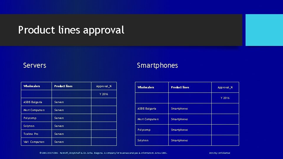 Product lines approval Smartphones Servers Wholesalers Product lines ASBIS Bulgaria Servers Most Computers Approval_%