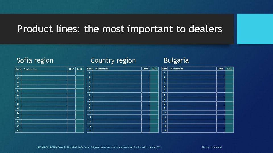 Product lines: the most important to dealers Sofia region Rank Product line Country region