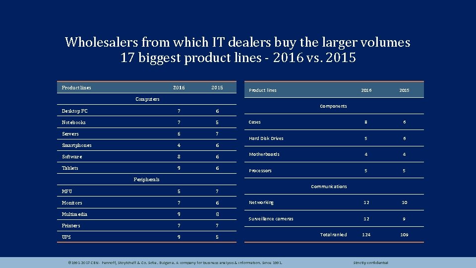 Wholesalers from which IT dealers buy the larger volumes 17 biggest product lines -