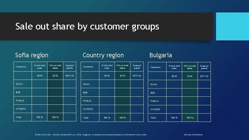 Sale out share by customer groups Sofia region Customers Country region % from total