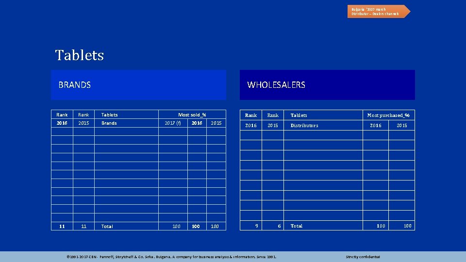 Bulgaria ‘ 2017 march Distributor – Dealers channels Tablets BRANDS WHOLESALERS Rank Tablets 2016