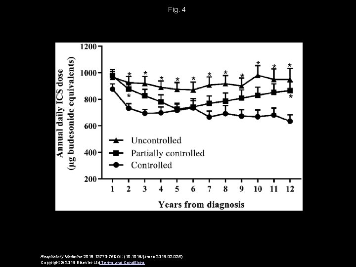 Fig. 4 Respiratory Medicine 2018 13770 -76 DOI: (10. 1016/j. rmed. 2018. 025) Copyright