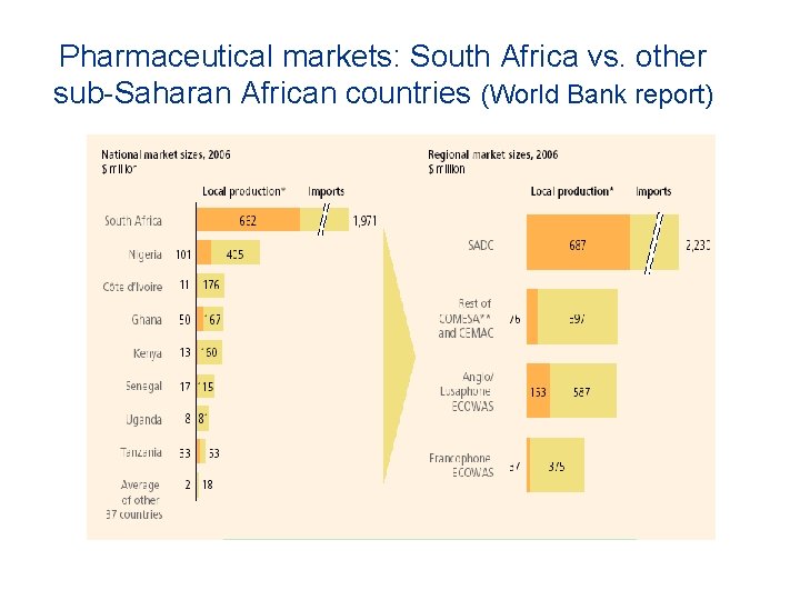 Pharmaceutical markets: South Africa vs. other sub-Saharan African countries (World Bank report) 