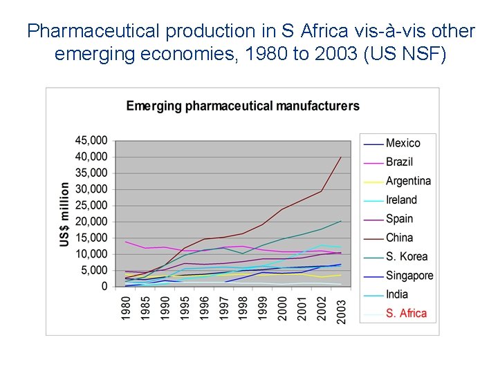 Pharmaceutical production in S Africa vis-à-vis other emerging economies, 1980 to 2003 (US NSF)