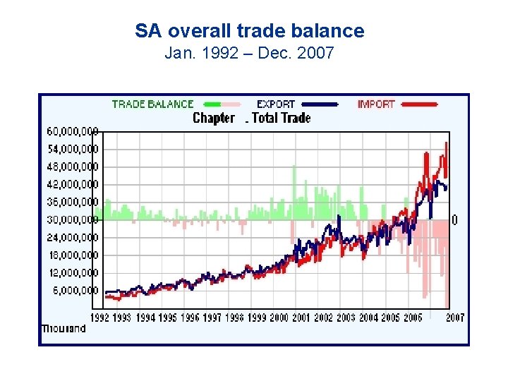 SA overall trade balance Jan. 1992 – Dec. 2007 