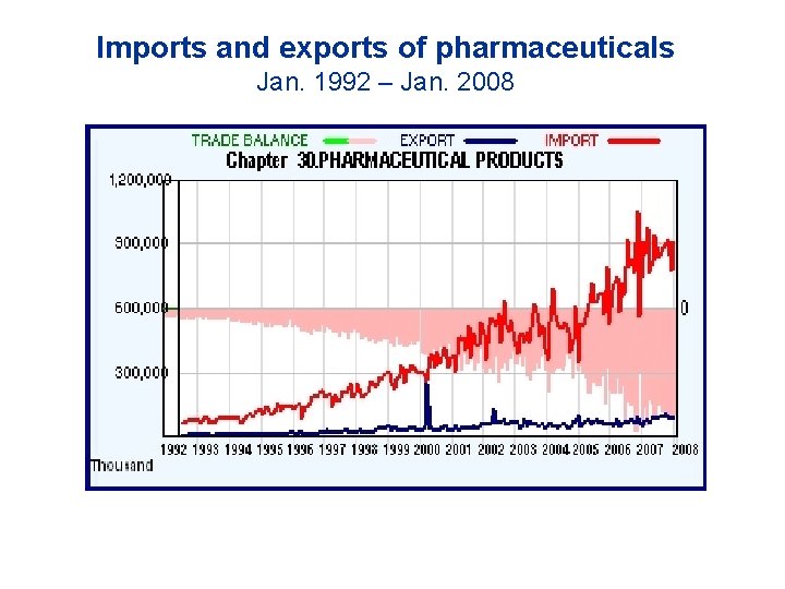 Imports and exports of pharmaceuticals Jan. 1992 – Jan. 2008 