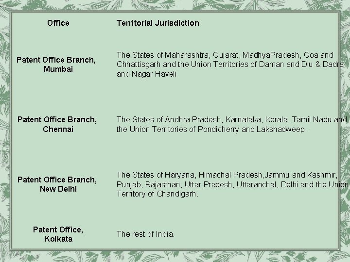 . Office Territorial Jurisdiction Patent Office Branch, Mumbai The States of Maharashtra, Gujarat, Madhya.