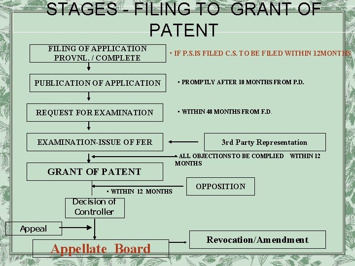 STAGES - FILING TO GRANT OF PATENT FILING OF APPLICATION PROVNL. / COMPLETE •