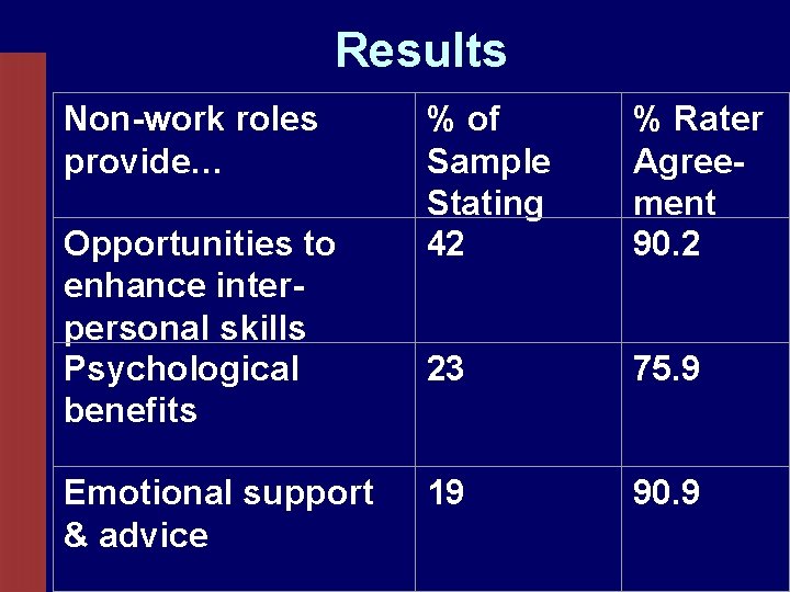 Results Non-work roles provide… Opportunities to enhance interpersonal skills Psychological benefits Emotional support &