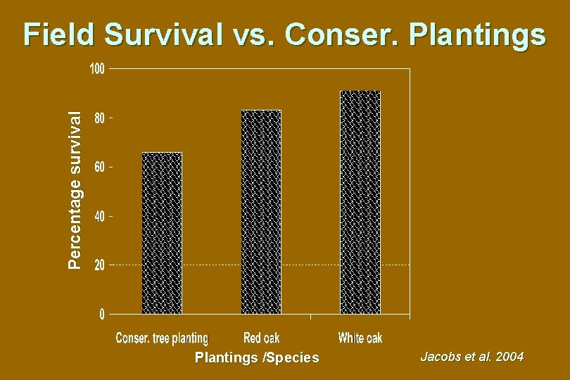 Percentage survival Field Survival vs. Conser. Plantings /Species Jacobs et al. 2004 