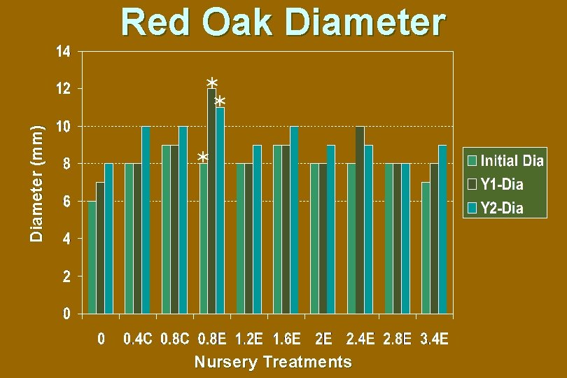 Red Oak Diameter (mm) * * * Nursery Treatments 