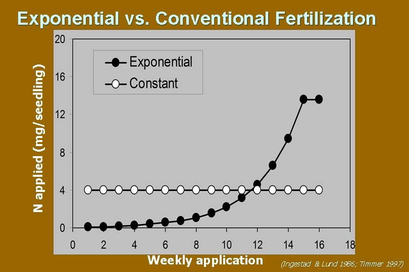 N applied (mg/seedling) Exponential vs. Conventional Fertilization Weekly application (Ingestad & Lund 1986; Timmer N applied (mg/seedling) Exponential vs. Conventional Fertilization Weekly application (Ingestad & Lund 1986; Timmer