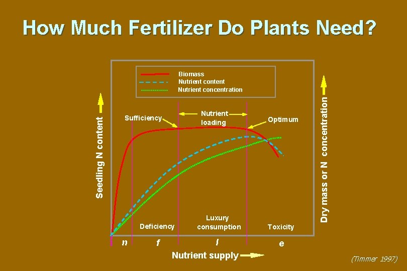 How Much Fertilizer Do Plants Need? Nutrient loading Sufficiency Deficiency n f Luxury consumption