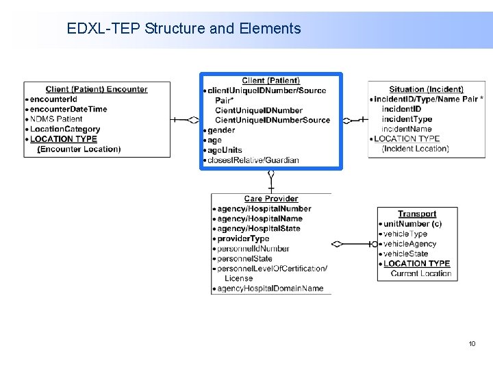 EDXL-TEP Structure and Elements 10 