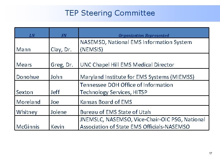 TEP Steering Committee LN FN Organization Represented Mann Clay, Dr. NASEMSD, National EMS Information