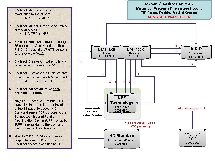 Missouri / Louisiana Hospitals & Mississippi, Wisconsin & Tennessee Tracking TEP Patient Tracking Proof