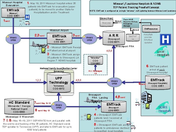 Missouri Hospital Evacuation EMTrack Missouri 1 - May 19, 2011 Missouri hospital enters 35