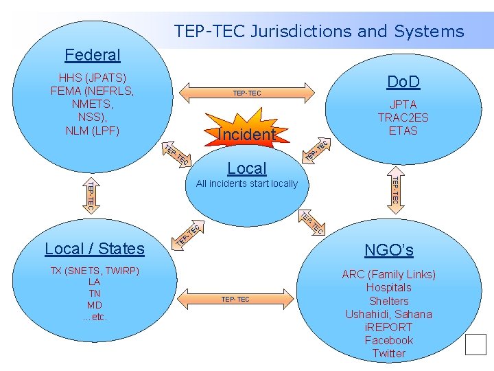 TEP-TEC Jurisdictions and Systems Federal HHS (JPATS) FEMA (NEFRLS, NMETS, NSS), NLM (LPF) Do.